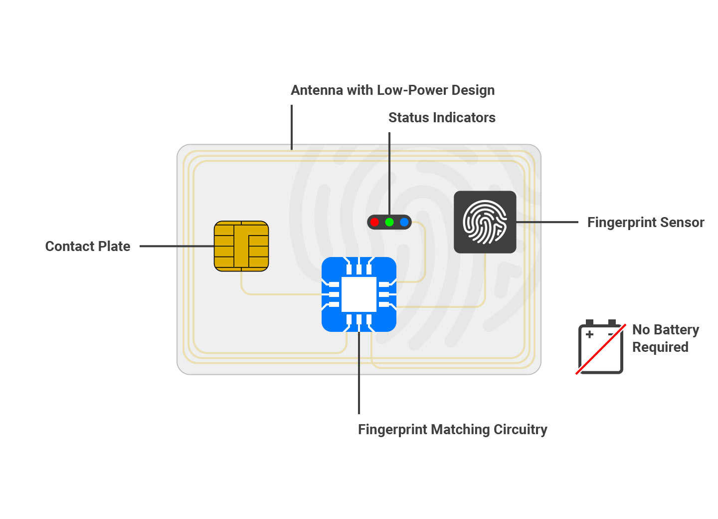 FP_Card_Diagram